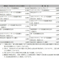 募集後の大株主及び持株比率