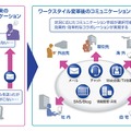 日本電気と日本マイクロソフト「コミュニケーション・コラボレーションソリューション」の概要