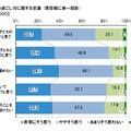 子どもの夏休みの過ごし方に関する意識