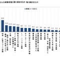 夏休みにどんな体験学習に取り組ませるか（取り組ませたか）