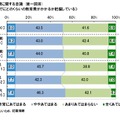 子どもの独立までにどのくらいの教育費がかかるか把握しているか