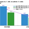 目標、または夢を持っている割合