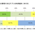 アプリの利用意向