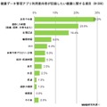 アプリ利用者が記録したい項目