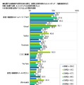 投票する候補者や政党を決める際に、実際に影響を受けたネットメディア