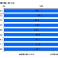 ネット選挙解禁の内容を知っていたか