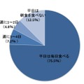 平日に朝食を食べる頻度