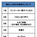 好きな朝食ランキング