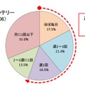 モバイルバッテリーの使用頻度