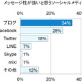 メッセージ性が強いソーシャルメディアは？