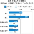 周囲からの理解度