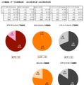 LTE接続率（データ計測数比較）2013年4月1日～6月30日