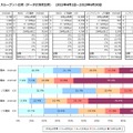 東京都　LTE端末スループット比較（データ計測数比較）2013年4月1日～6月30日