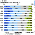 東日本大震災後、「絆」に対する意識は変わったか