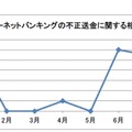 インターネットバンキングの不正送金に関する相談件数