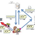 新手法：メールで受け取るワンタイムパスワード横取りの手口のイメージ