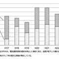 重大な事故発生件数の年度ごとの推移