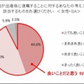 女性が出産後に復職することに対する意見（女性）