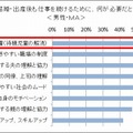 女性が結婚・出産後も仕事を続けるために必要なこと（男性）