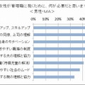 女性が管理職に就くために必要なこと（男性）