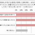 女性が結婚・出産前と同様に仕事を続け、これまで以上に活躍するために準備しておくべきこと（女性）