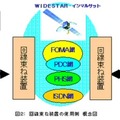 FOMA/PDC/PHSなど最大8本の回線を束ねてブロードバンド。NHKが報道での利用を想定し開発