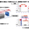 新旧のラック冷却技術の比較