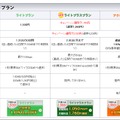 楽天ブロードバンドLTE（1000円以上のプラン）