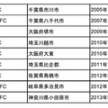 アマゾンFC一覧