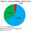 バストの下垂対策の意識