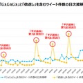 「じぇじぇじぇ」と「倍返し」を含むツイート件数の日次推移