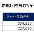 「じぇじぇじぇ」と「倍返し」を含むツイート件数の比較