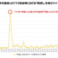 8月25日の「半沢直樹」のドラマ放送時における「倍返し」を含むツイート件数の推移