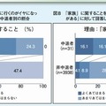 「高校に行くのがイヤになったことがある」に対して回答した中退者・非中退者別の割合