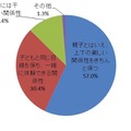 自分が子どもの頃の親との関係性　n＝158