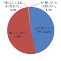 大切な成長を記録に残すべきかどうか？　n＝158