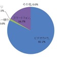 動画でどの様な方法で残していますか？　n＝90