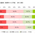 次期iPhoneの購入意向（キャリア別）