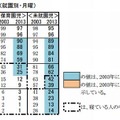 標準起床時刻（就園別・月曜）