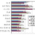 所有している高級ブランド