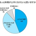 もっと料理が上手になりたいと思うか？