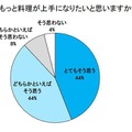 もっと料理が上手になりたいと思うか？