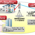 フェムトセルの干渉問題