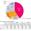 もっともよく利用するスマートフォンのキャリア別シェア　N=10,814