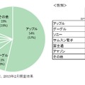 もっともよく利用するタブレット端末のメーカー別シェア　N=3,194