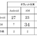 もっともよく利用するスマートフォンとタブレット端末のOS組み合わせシェア　N=2,124