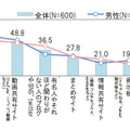 インターネット上でシェアしたことのある話題が掲載されていたサイト