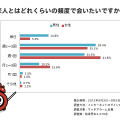 「恋人とはどらくらいの頻度で会いたいのか」調査結果