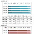 「恋人とはどらくらいの頻度で会いたいのか」調査結果