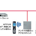 FOMA&reg;/無線LANデュアル端末を収容